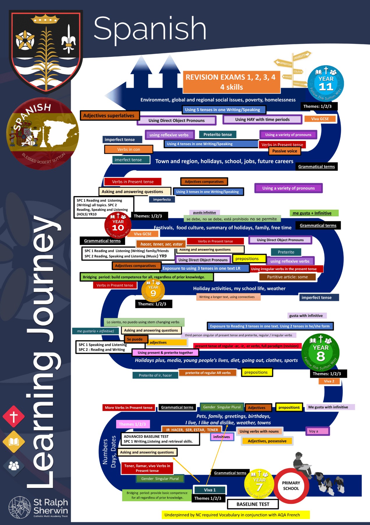 learning journey in spanish